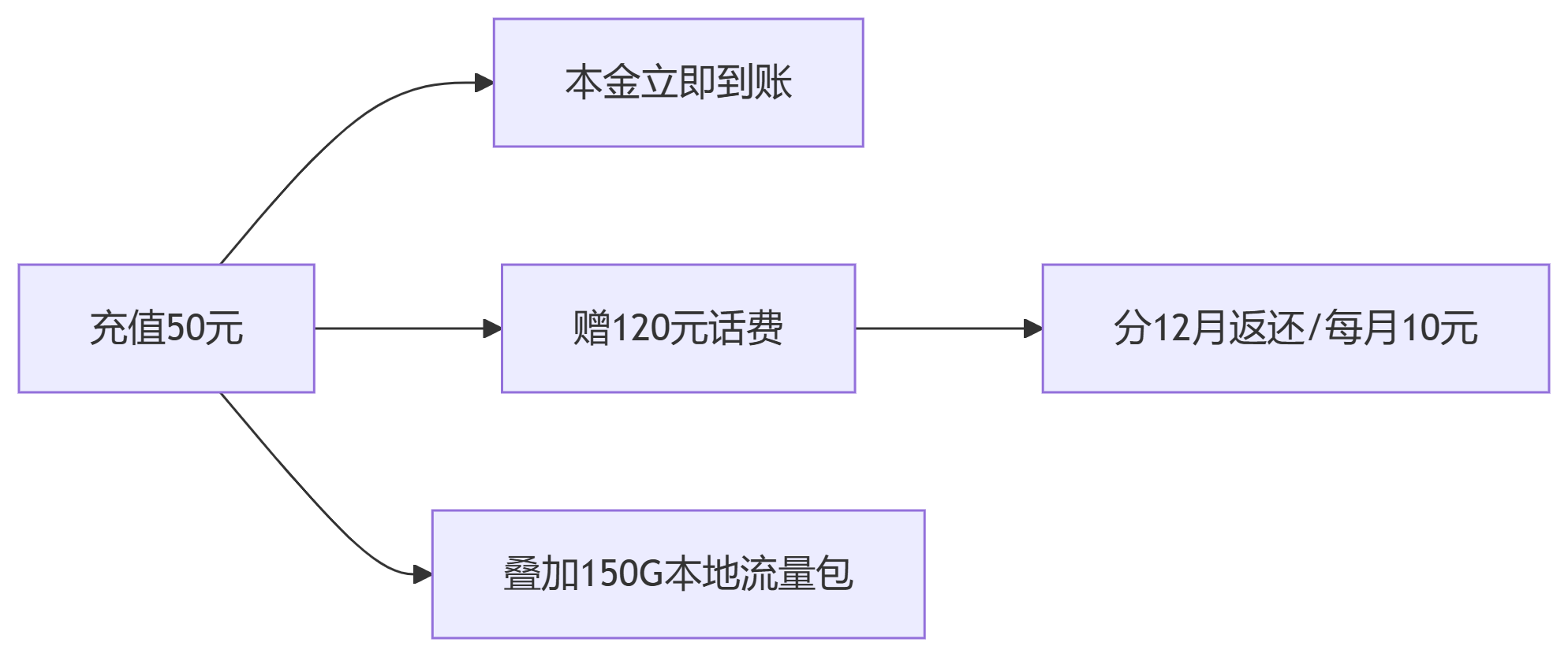 📱【重庆专属】移动宝庆卡29元185G：150G本地流量+30G定向！首月免租🔥3.png