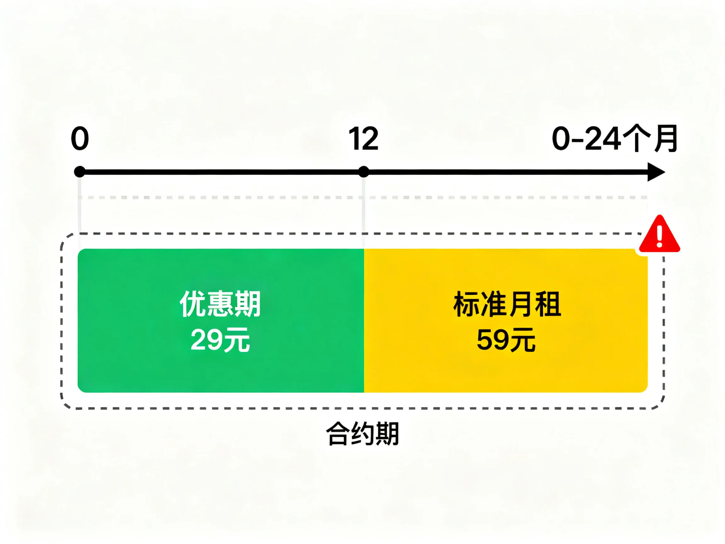 流量卡合约期完全解读：避开这些坑，省心又省钱