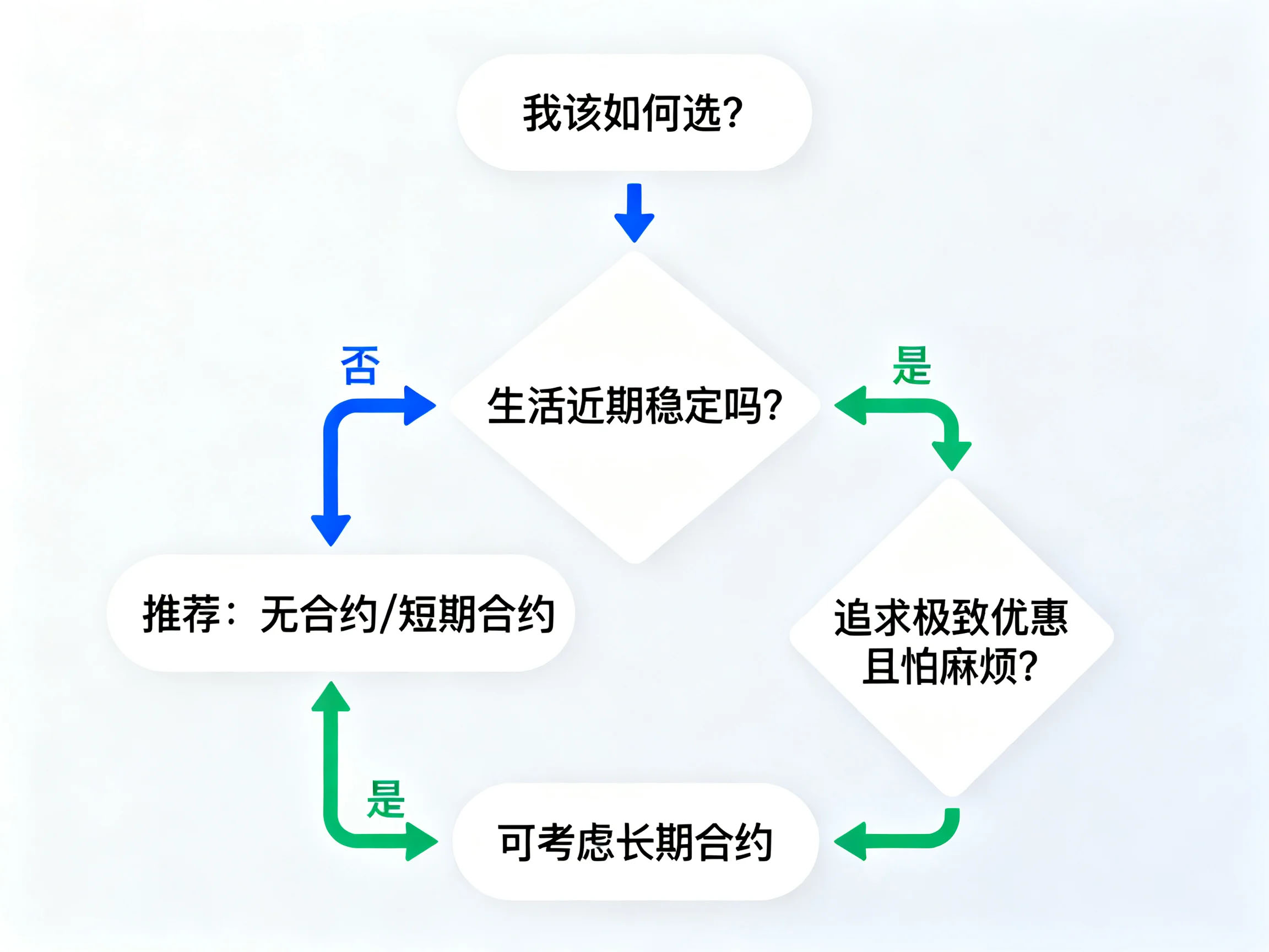流量卡合约期完全解读：避开这些坑，省心又省钱